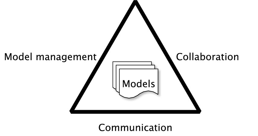 Collaborative Model Driven Software Engineering